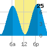 Dover Creek tide chart for Wednesday, October 25, 2023
