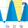 Dover Creek tide chart for Sunday, October 29, 2023
