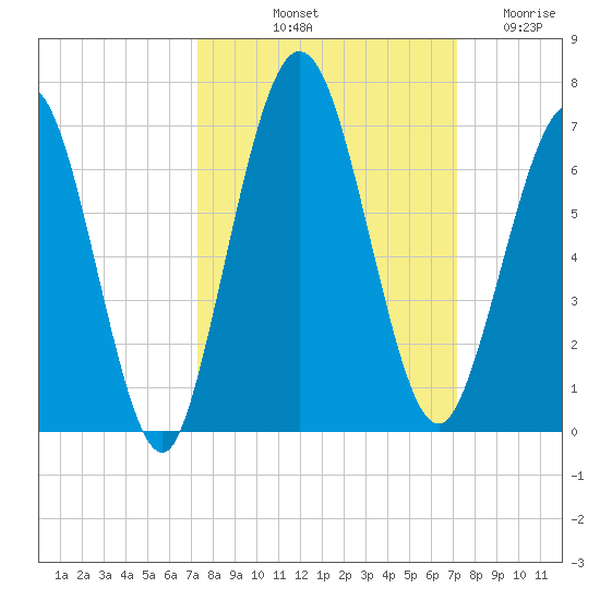 Dover Creek tide chart for Monday, October 2, 2023