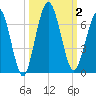 Dover Creek tide chart for Monday, October 2, 2023