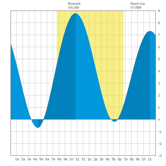Dover Creek tide chart for Monday, October 30, 2023