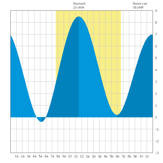 Dover Creek tide chart for Tuesday, October 31, 2023