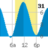 Dover Creek tide chart for Tuesday, October 31, 2023