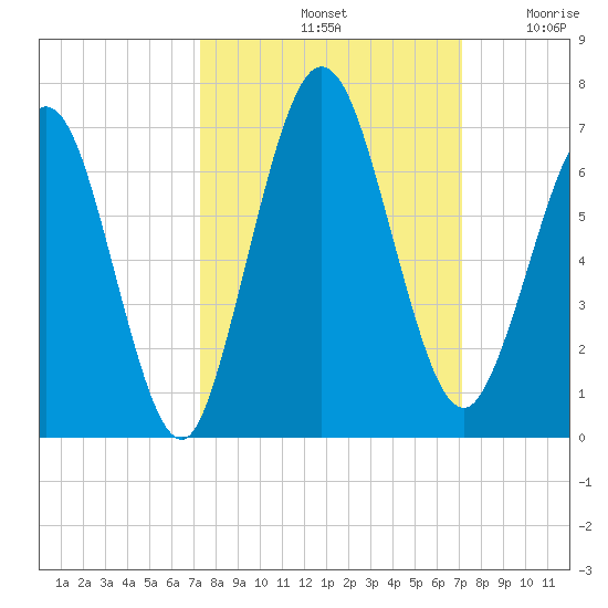 Dover Creek tide chart for Tuesday, October 3, 2023