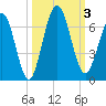 Dover Creek tide chart for Tuesday, October 3, 2023