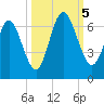Dover Creek tide chart for Thursday, October 5, 2023