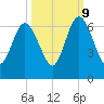 Dover Creek tide chart for Monday, October 9, 2023