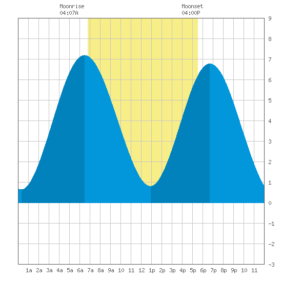 Dover Creek tide chart for Friday, November 10, 2023