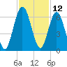 Dover Creek tide chart for Sunday, November 12, 2023
