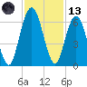 Dover Creek tide chart for Monday, November 13, 2023