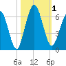 Dover Creek tide chart for Wednesday, November 1, 2023