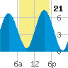Dover Creek tide chart for Tuesday, November 21, 2023