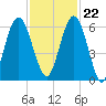 Dover Creek tide chart for Wednesday, November 22, 2023