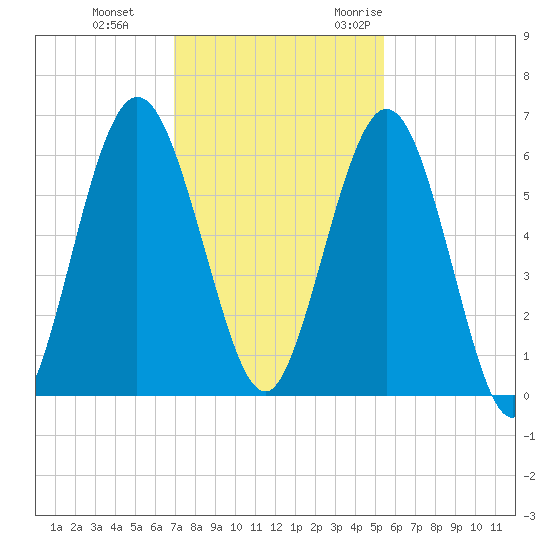 Dover Creek tide chart for Thursday, November 23, 2023