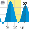 Dover Creek tide chart for Monday, November 27, 2023