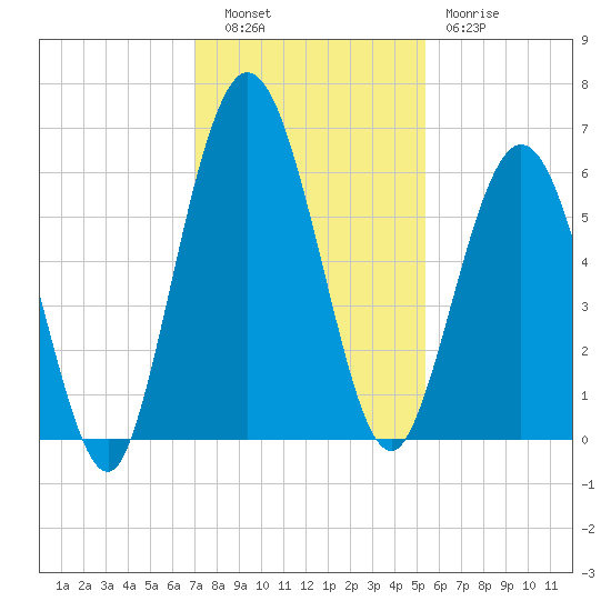 Dover Creek tide chart for Tuesday, November 28, 2023
