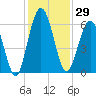 Dover Creek tide chart for Wednesday, November 29, 2023