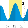 Dover Creek tide chart for Thursday, November 2, 2023