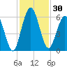 Dover Creek tide chart for Thursday, November 30, 2023