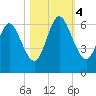 Dover Creek tide chart for Saturday, November 4, 2023