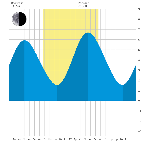 Dover Creek tide chart for Sunday, November 5, 2023