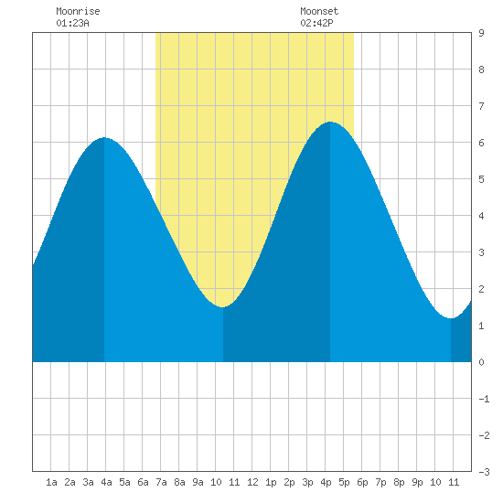 Dover Creek tide chart for Tuesday, November 7, 2023