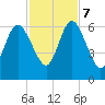 Dover Creek tide chart for Tuesday, November 7, 2023