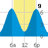 Dover Creek tide chart for Thursday, November 9, 2023
