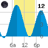 Dover Creek tide chart for Tuesday, December 12, 2023