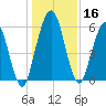 Dover Creek tide chart for Saturday, December 16, 2023