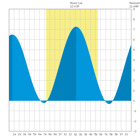 Dover Creek tide chart for Monday, December 18, 2023