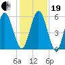 Dover Creek tide chart for Tuesday, December 19, 2023
