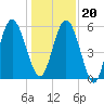 Dover Creek tide chart for Wednesday, December 20, 2023