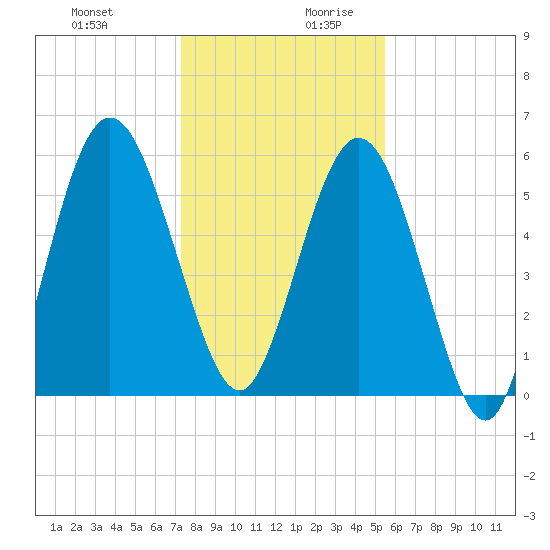 Dover Creek tide chart for Thursday, December 21, 2023