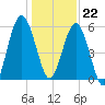 Dover Creek tide chart for Friday, December 22, 2023