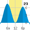 Dover Creek tide chart for Saturday, December 23, 2023
