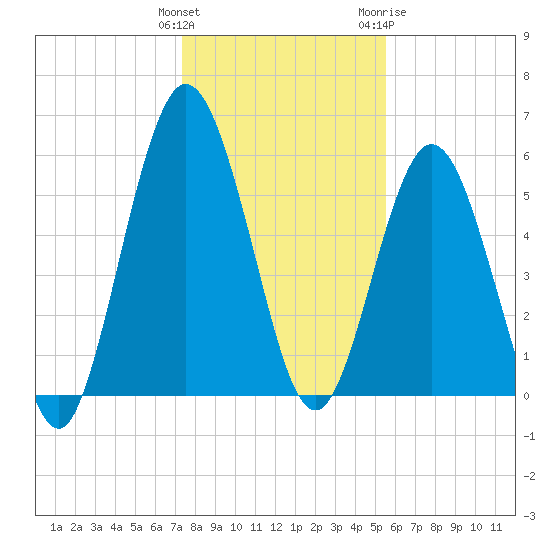 Dover Creek tide chart for Monday, December 25, 2023