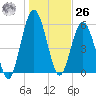 Dover Creek tide chart for Tuesday, December 26, 2023