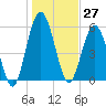 Dover Creek tide chart for Wednesday, December 27, 2023