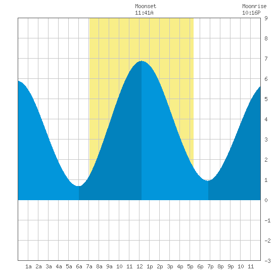 Dover Creek tide chart for Saturday, December 2, 2023