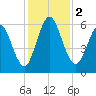 Dover Creek tide chart for Saturday, December 2, 2023