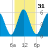 Dover Creek tide chart for Sunday, December 31, 2023