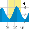 Dover Creek tide chart for Monday, December 4, 2023