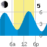 Dover Creek tide chart for Tuesday, December 5, 2023