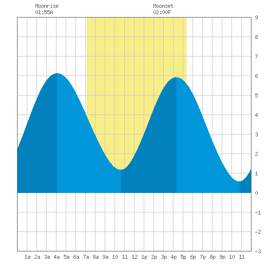 Dover Creek tide chart for Thursday, December 7, 2023