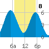 Dover Creek tide chart for Friday, December 8, 2023