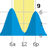 Dover Creek tide chart for Saturday, December 9, 2023