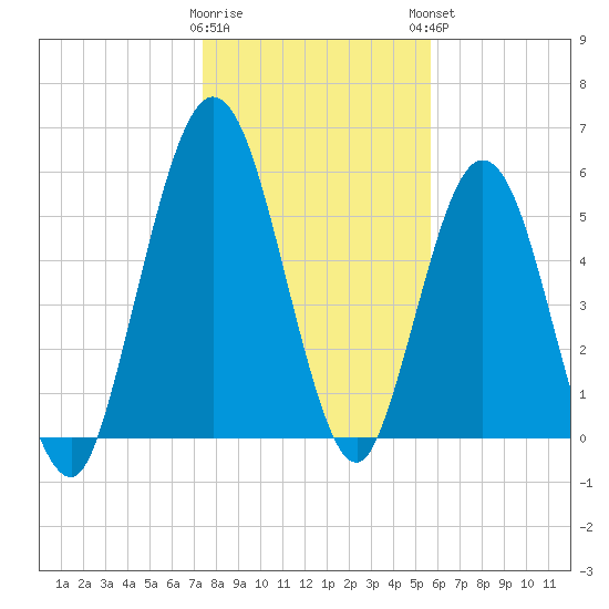 Dover Creek tide chart for Wednesday, January 10, 2024
