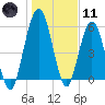 Dover Creek tide chart for Thursday, January 11, 2024