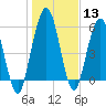 Dover Creek tide chart for Saturday, January 13, 2024